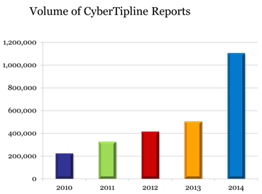 cybertipline-έκθεση