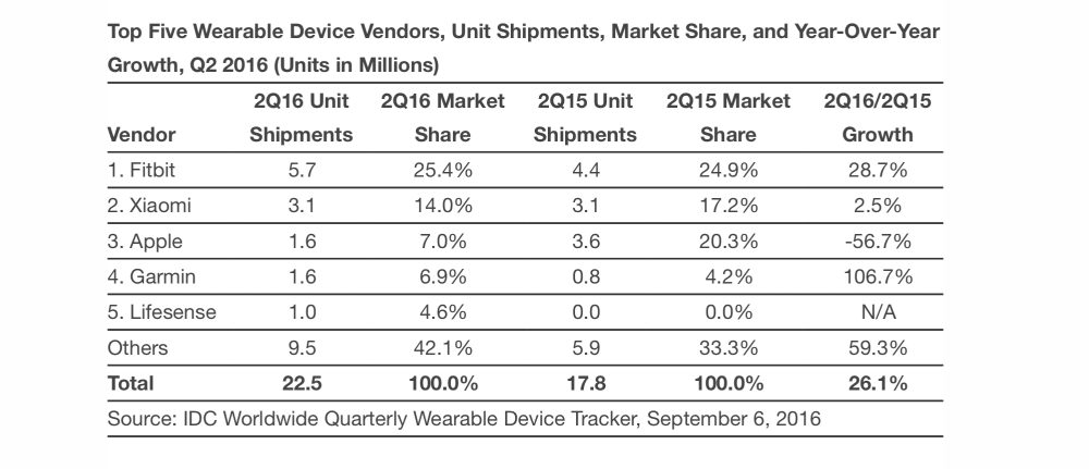 xiaomi-second-on-sales